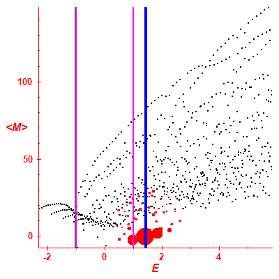 Peres lattice <M>